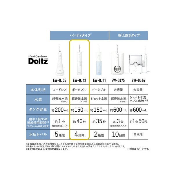 電動歯ブラシ ジェットウォッシャードルツ Panasonic EW-DJ42-W