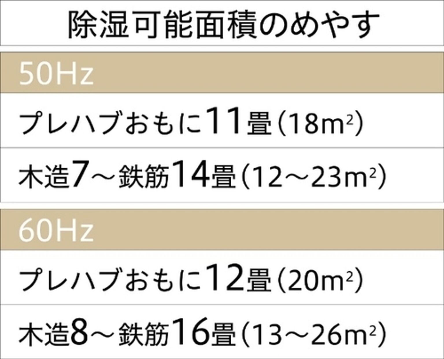 衣類乾燥除湿機 Sシリーズ グレイッシュベージュ コロナ CD-S6324(C)