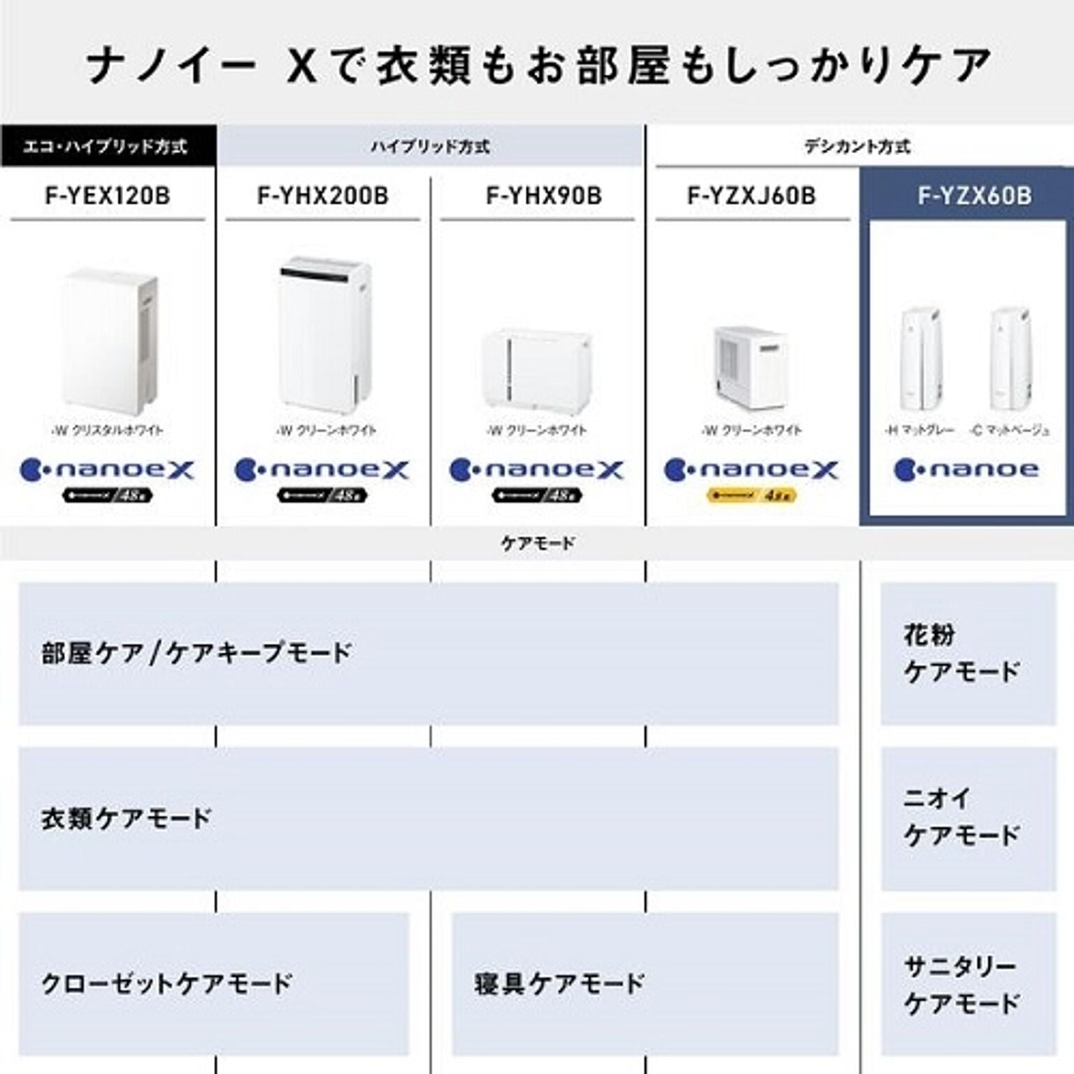 除湿乾燥機（木造7畳/コンクリート造14畳まで マットグレー） デシカント方式 ECONAVI（エコナビ）＆nanoeX（ナノイーX）搭載 パナソニック F-YZX60B-H