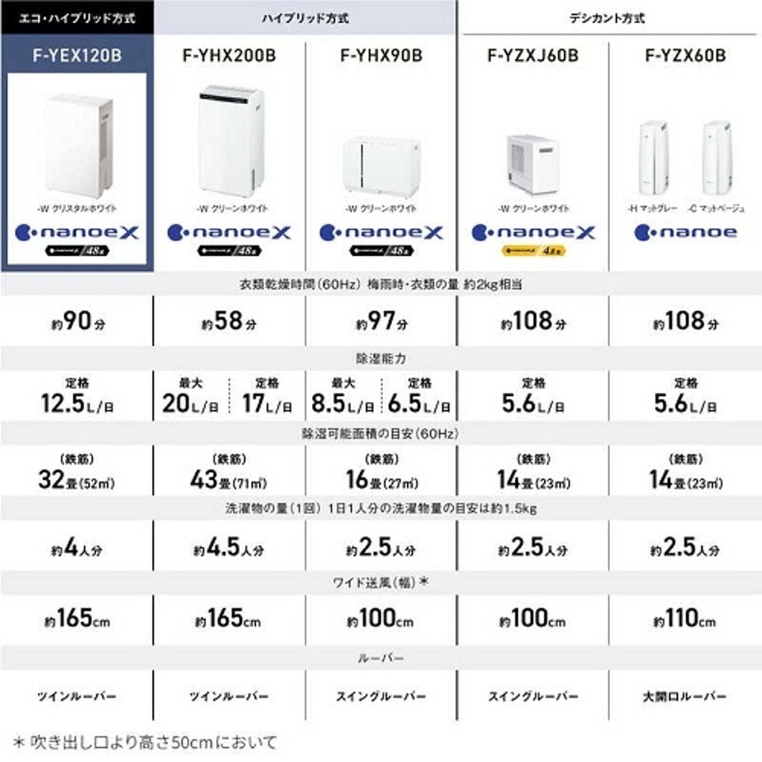 除湿乾燥機（木造13畳/コンクリート造27畳まで クリスタルホワイト） エコ・ハイブリッド方式 ECONAVI（エコナビ）＆nanoeX（ナノイーX）搭載 パナソニック F-YEX120B-W