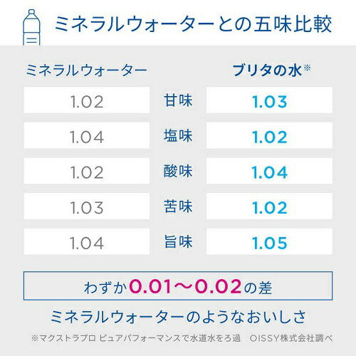 浄水器用交換カートリッジ MAXTRA PRO Pure Performance(1個入り) ブリタ KBMPCZ1