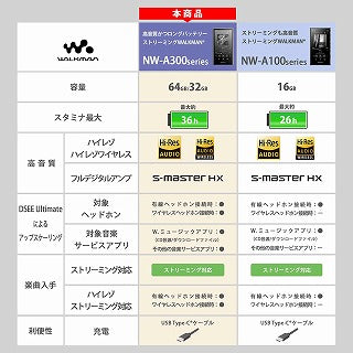 ソニー SONY ウォークマン WALKMAN 2023年モデル ブルー 32GB ハイレゾ対応 NW-A306 LC