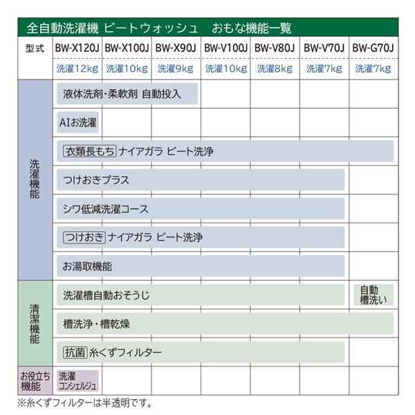 全自動洗濯機 縦型 ビートウォッシュ ホワイト 8kg HITACHI BW-V80J-W