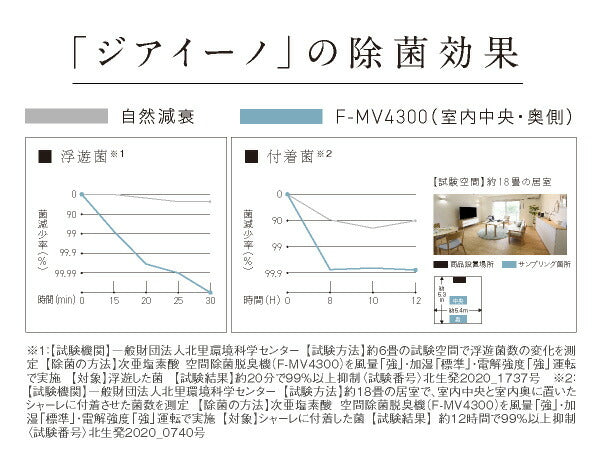 次亜塩素酸 空間除菌脱臭機 ジアイーノ パナソニック F-MV4300-SZ