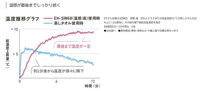 目もとエステ パナソニック EH-SW68-N