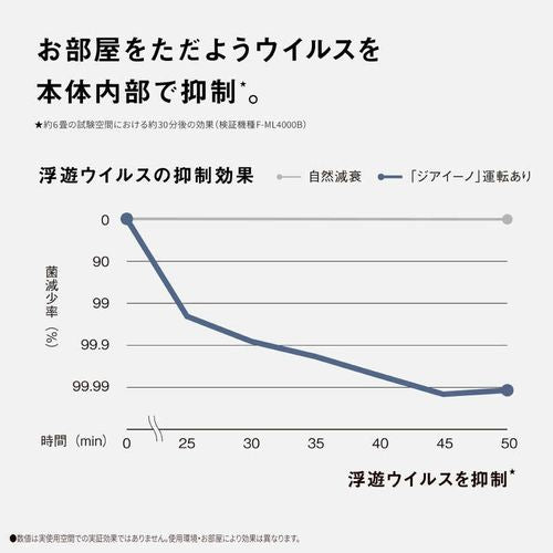 【10月25日発売 予約受付中】空間除菌脱臭機 ジアイーノ ホワイト パナソニック F-ML4000B-W