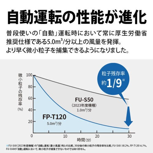 プラズマクラスター空気清浄機 適用畳数:53畳 PM2.5対応 ブラウン系 シャープ FP-T120-T