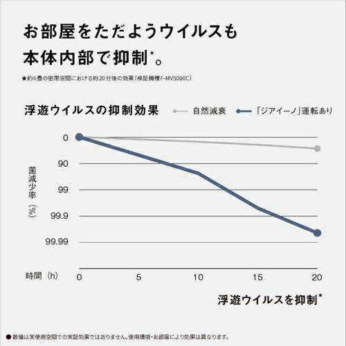 空間除菌脱臭機（22畳まで ホワイト） ziaino（ジアイーノ） パナソニック F-MV5000C-W