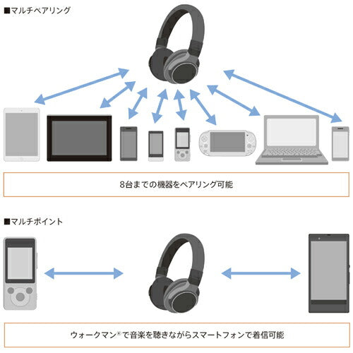 ワイヤレスノイズキャンセリングステレオヘッドセット SONY MDR-ZX750BN