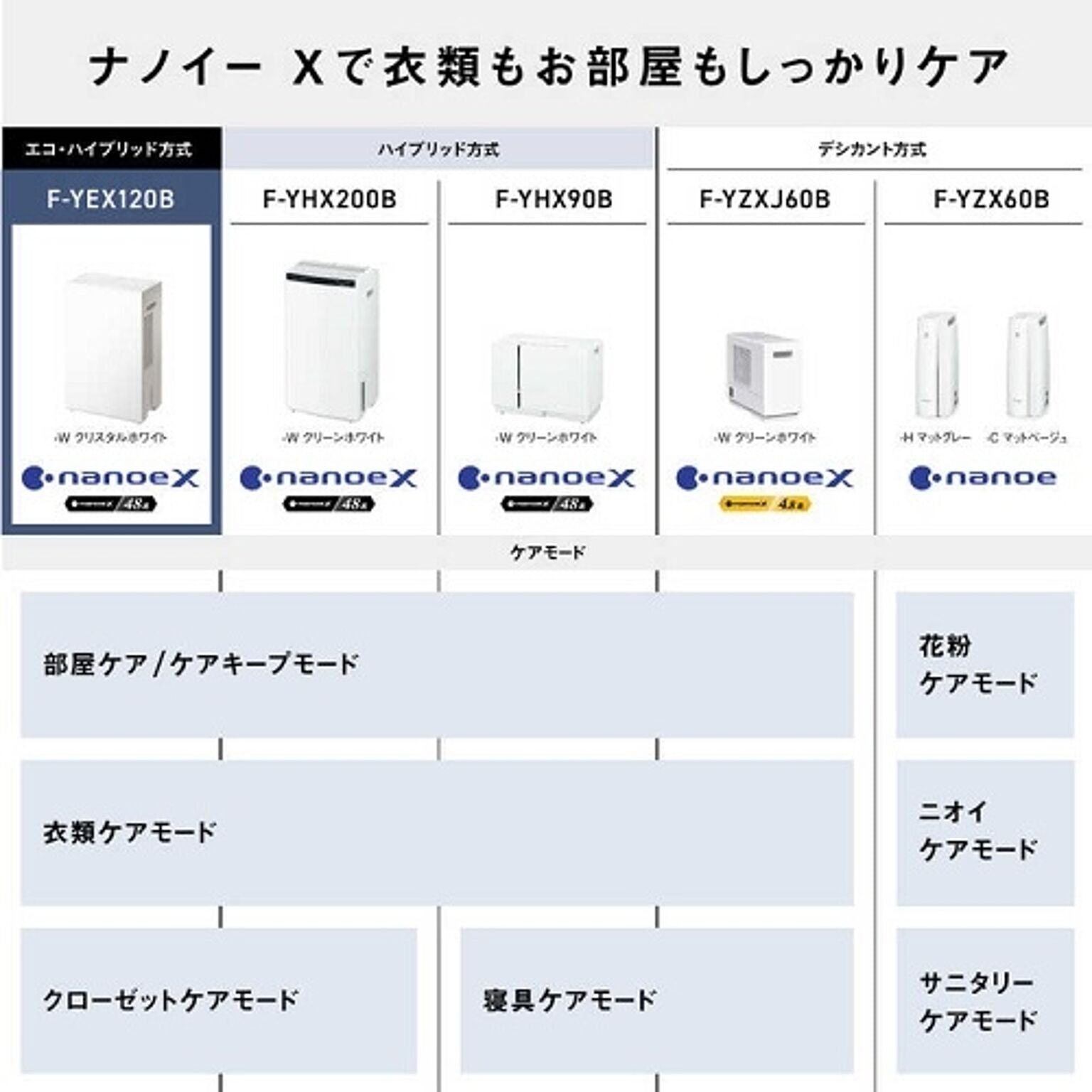 除湿乾燥機（木造13畳/コンクリート造27畳まで クリスタルホワイト） エコ・ハイブリッド方式 ECONAVI（エコナビ）＆nanoeX（ナノイーX）搭載 パナソニック F-YEX120B-W