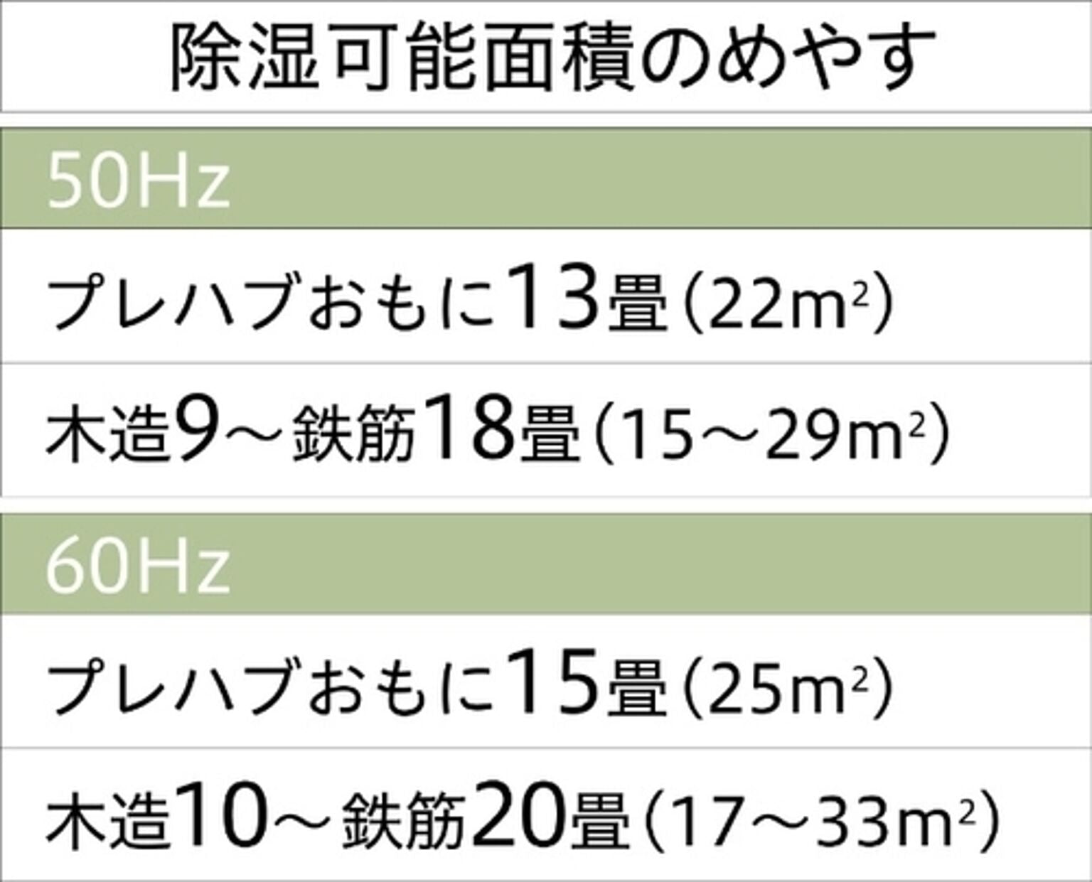 サーキュレーター連動 衣類乾燥除湿機 CDSCタイプ ホワイト コロナ CDSC-H8024X(W)