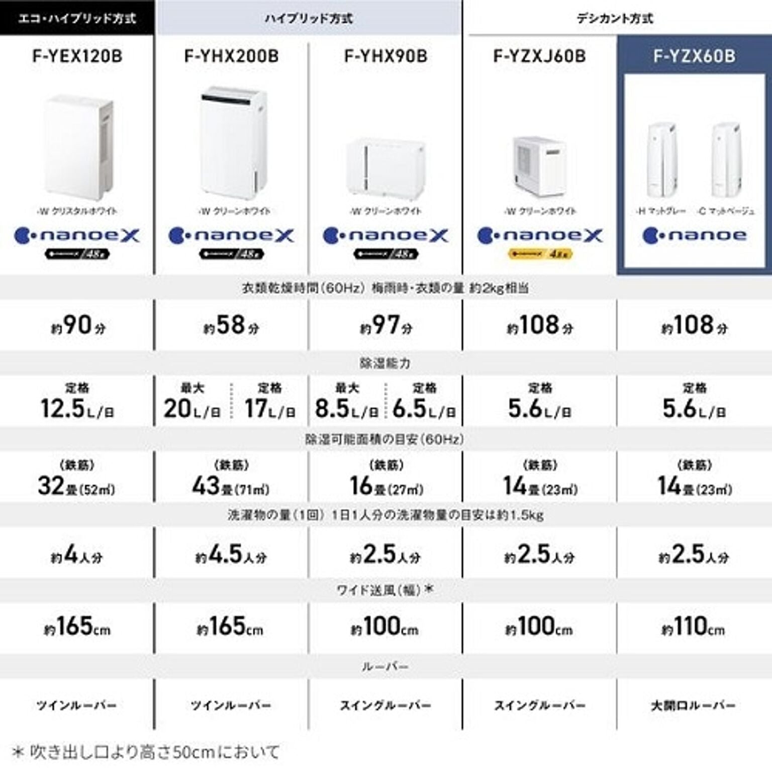 除湿乾燥機（木造7畳/コンクリート造14畳まで マットグレー） デシカント方式 ECONAVI（エコナビ）＆nanoeX（ナノイーX）搭載 パナソニック F-YZX60B-H