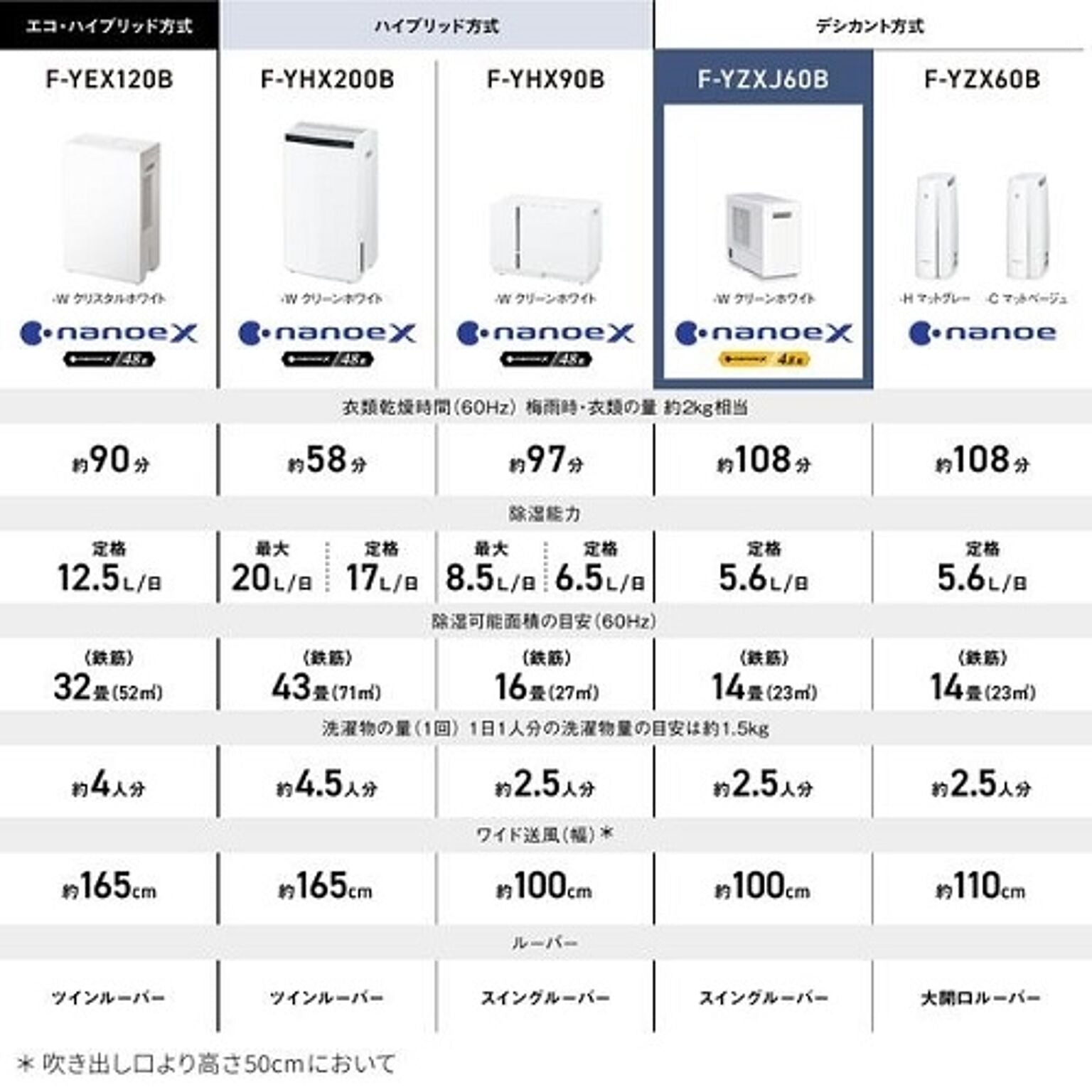 除湿乾燥機（木造7畳/コンクリート造14畳まで クリーンホワイト） デシカント方式 ECONAVI（エコナビ）＆nanoeX（ナノイーX）搭載 パナソニック F-YZXJ60B-W