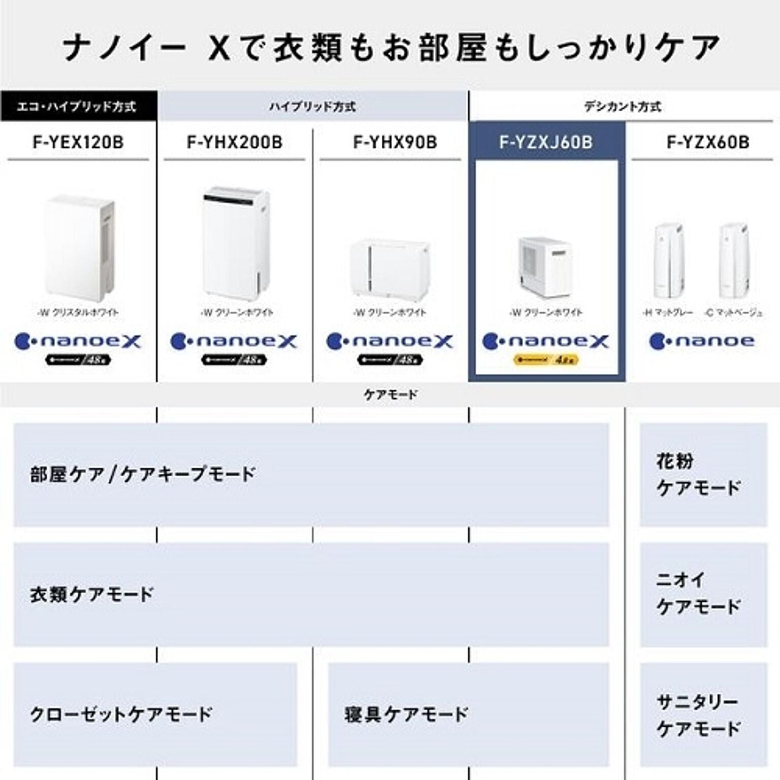 除湿乾燥機（木造7畳/コンクリート造14畳まで クリーンホワイト） デシカント方式 ECONAVI（エコナビ）＆nanoeX（ナノイーX）搭載 パナソニック F-YZXJ60B-W