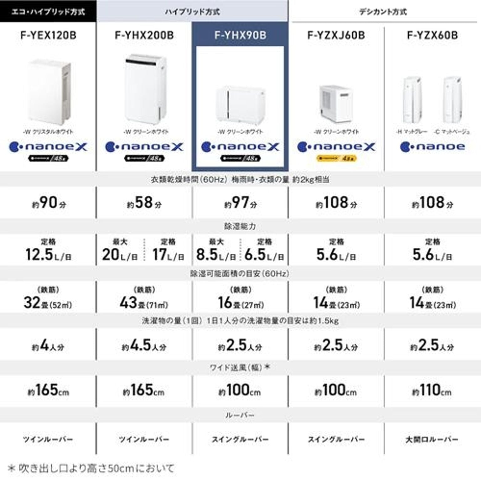 衣類乾燥除湿機 ［ハイブリッド方式 /木造8畳まで /鉄筋14畳まで］ クリーンホワイト パナソニック F-YHX90B-W