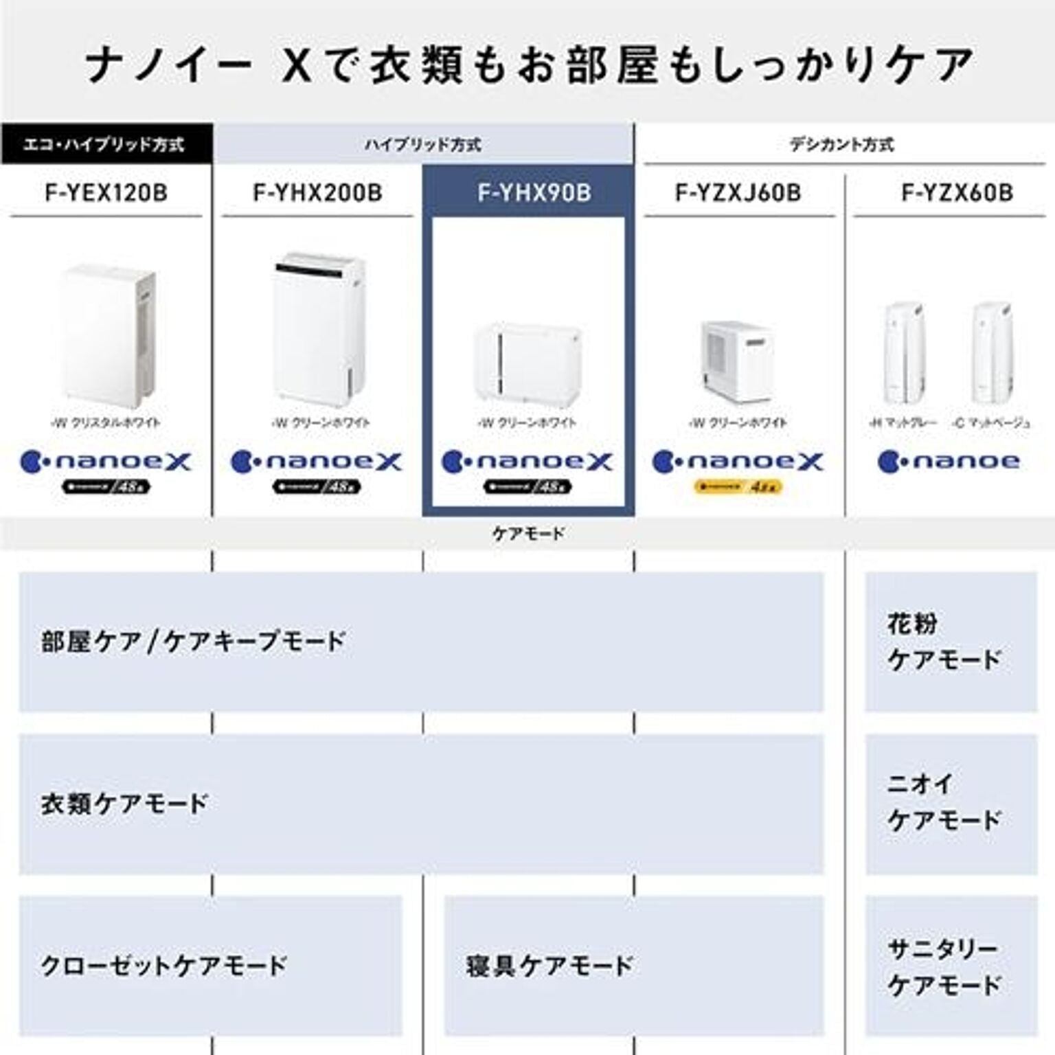 衣類乾燥除湿機 ［ハイブリッド方式 /木造8畳まで /鉄筋14畳まで］ クリーンホワイト パナソニック F-YHX90B-W