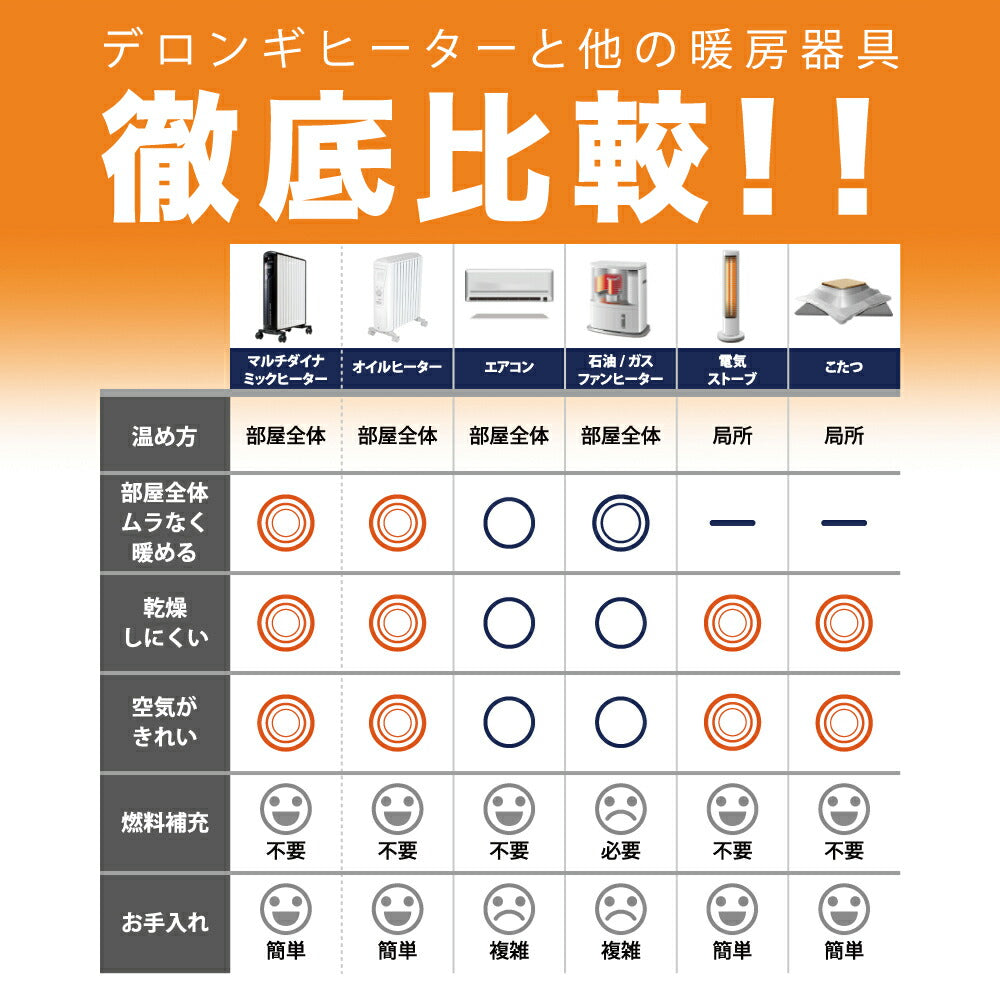 デロンギ マルチダイナミックヒーター 【6~8畳用】「空気がキレイ」「乾燥しない」「燃料補充が不要」「安全性」「部屋を一定温度に保つ」「呼吸音よりも静か」「すぐに暖まる速暖性」マットブラック DeLonghi MDHS09-PB