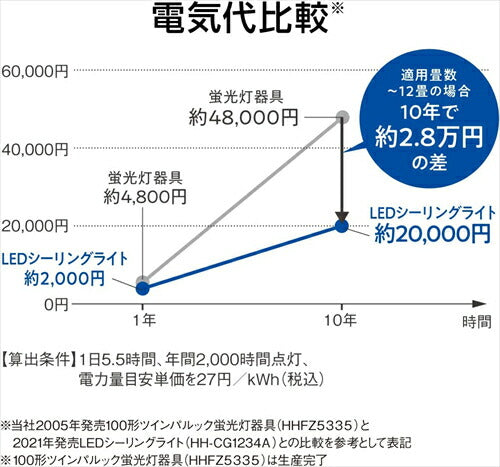 パナソニック Bluetoothスピーカー搭載  HH-XCH1209A  LEDシーリング 調光・調色 リモコン付 12畳 パネル型