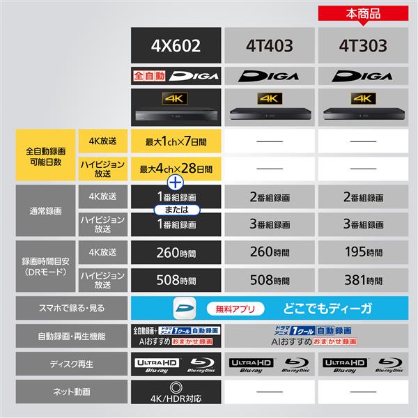 ブルーレイレコーダー DIGA 3TB 3番組同時録画 BS CS 4Kチューナー内蔵 Panasonic DMR-4T303