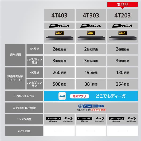 ブルーレイレコーダー DIGA 2TB 3番組同時録画 BS CS 4Kチューナー内蔵 Panasonic DMR-4T203
