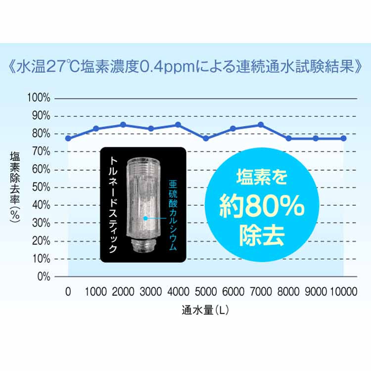 シャワーヘッド ミラブル+トルネードスティック(塩素除去) ミラブルプラス サイエンス FBSM-TSｰCSC